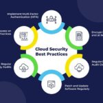 Cloud Security Best Practices