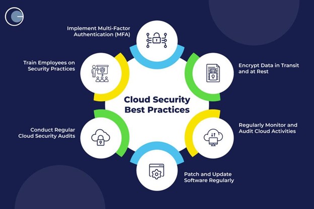 Cloud Security Best Practices