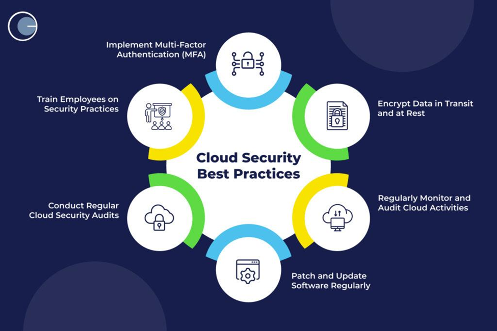 Cloud Security Best Practices
