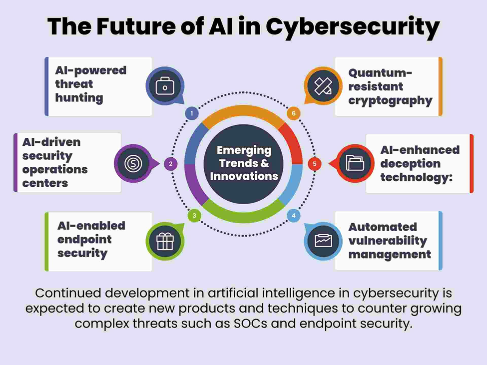 Future of AI in Cybersecurity
