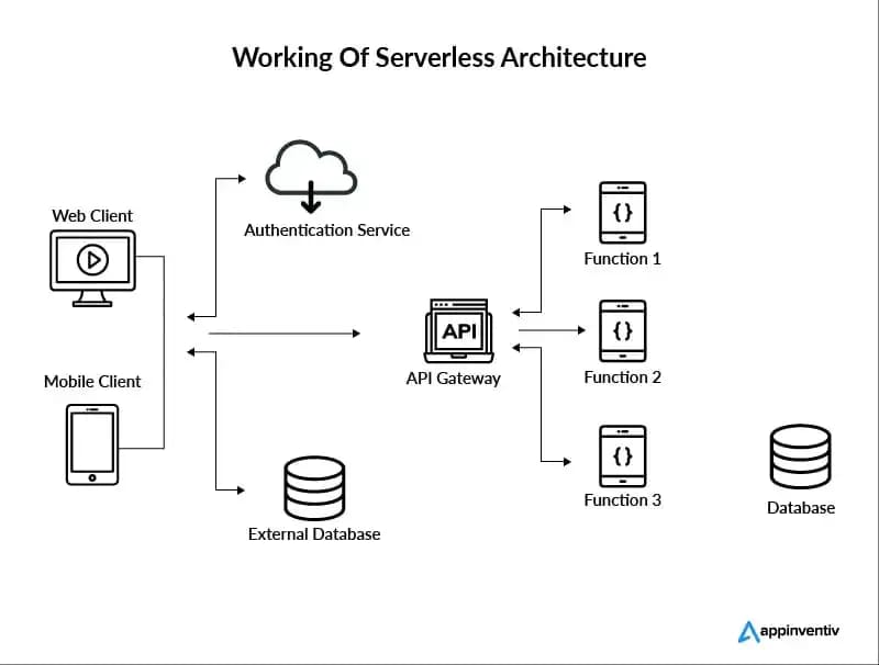 Cloud-Native Security Architectures