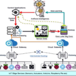 Cyber Physical Systems Convergence