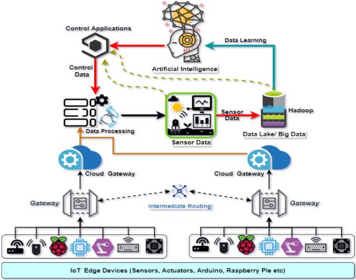 Cyber Physical Systems Convergence