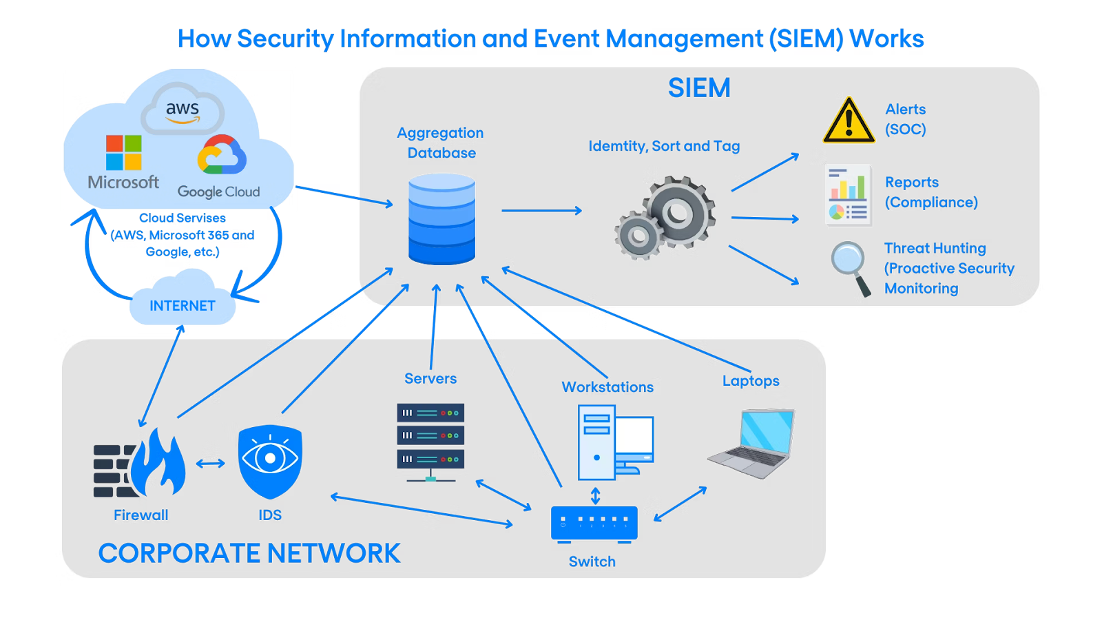 SIEM Tools with Built in AI