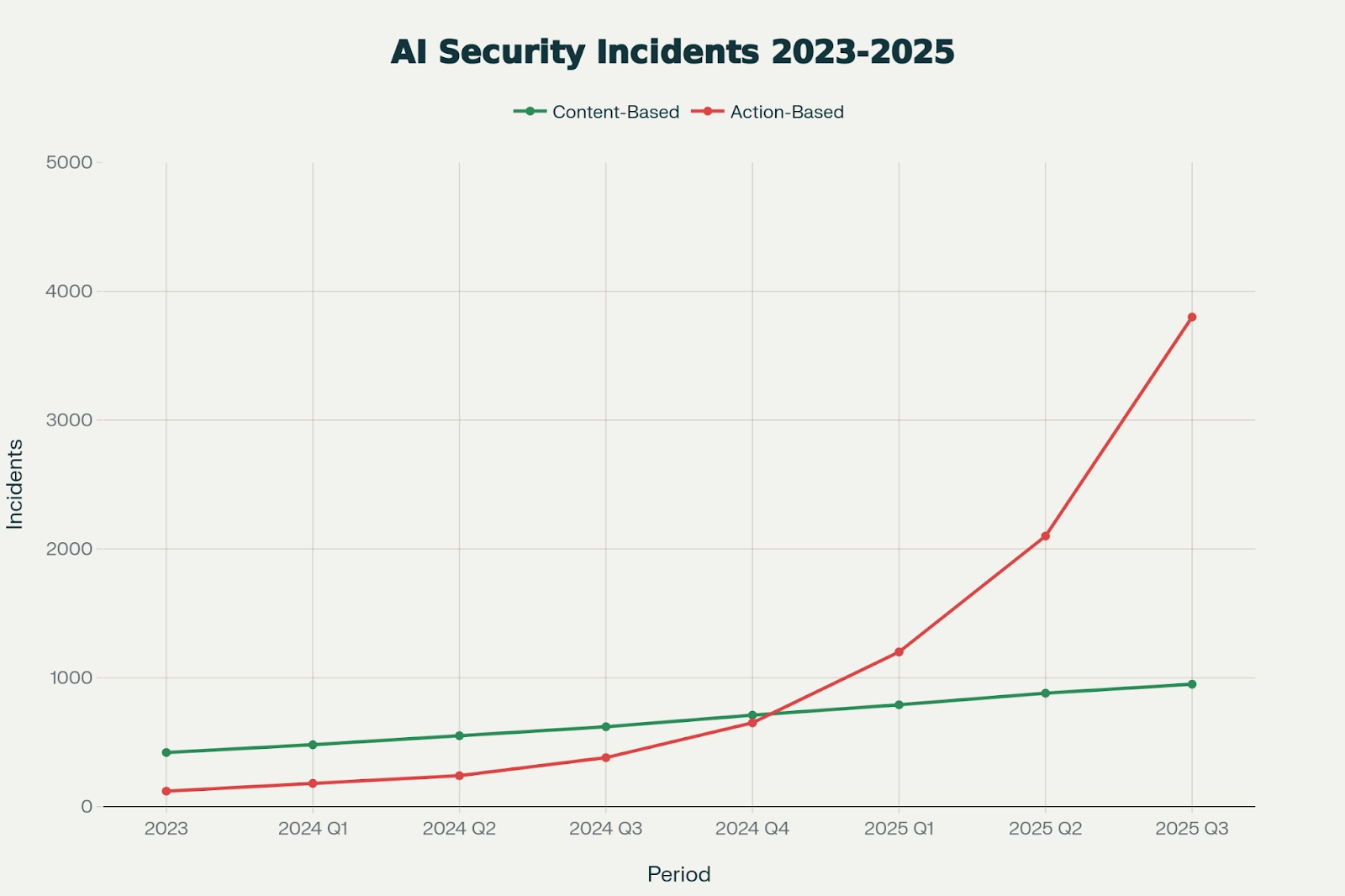 Top Agentic AI Security Threats in 2026