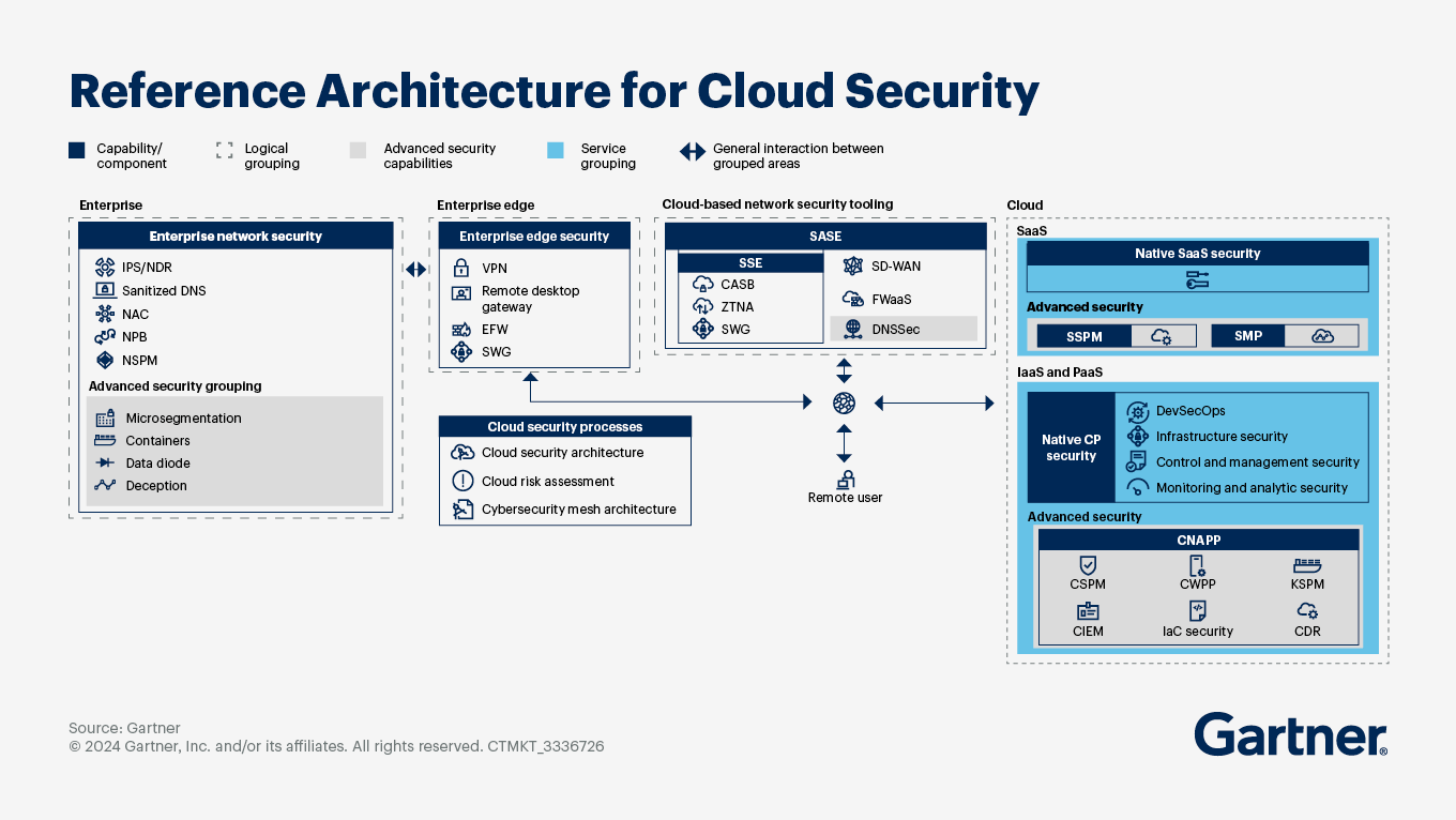 Cloud-Native Security Architectures