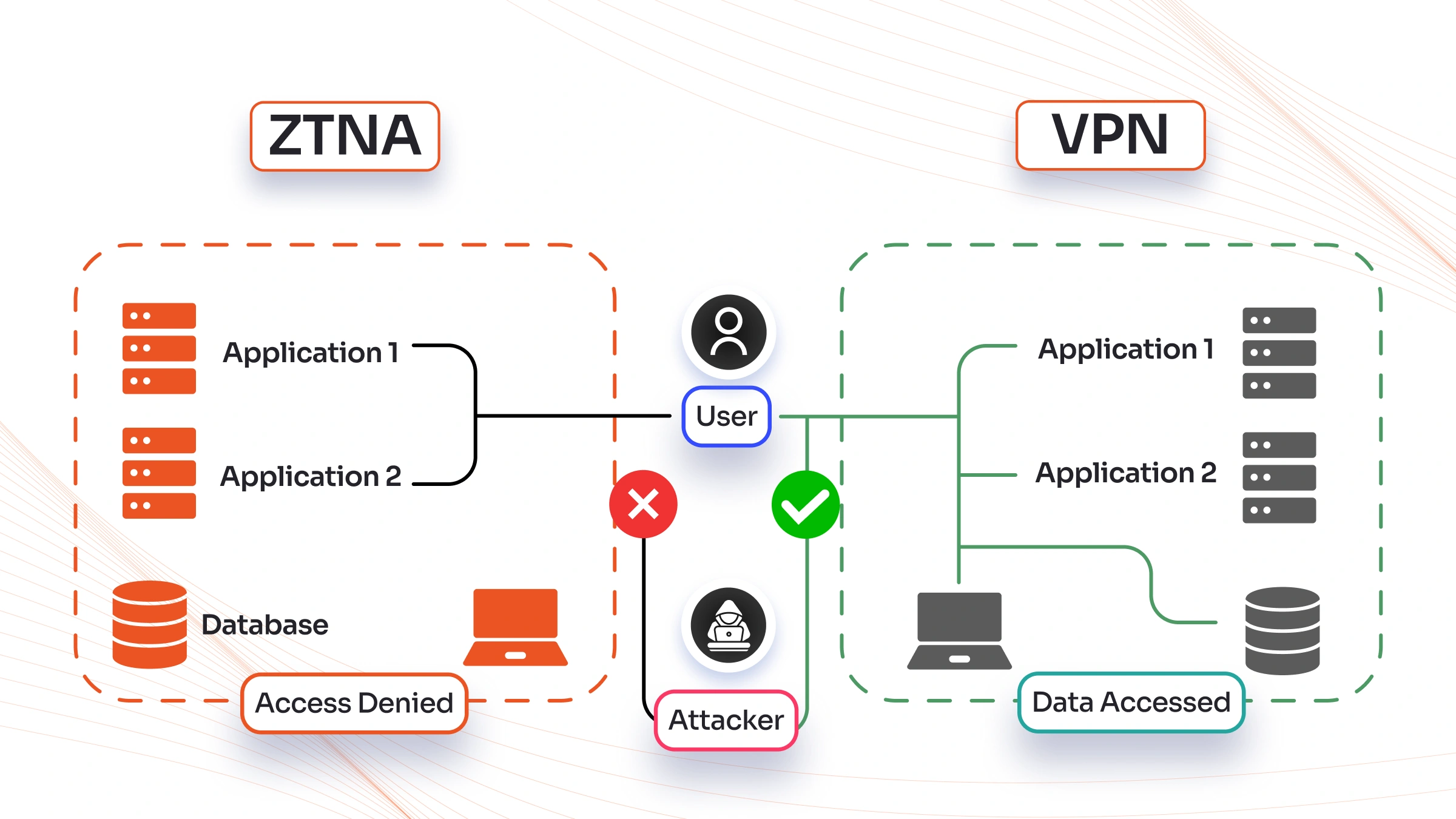 VPN vs ZTNA